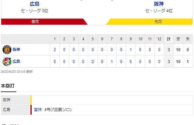 セ･リーグ C 3-3 T [6/23]　阪神、ああ５位転落…９回２死執念ドローも広島戦史上ワースト開幕１１戦勝利なし