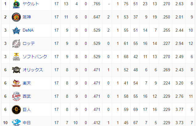 交流戦阪神　11勝6敗　防御率2.01　←この成績で2位な理由
