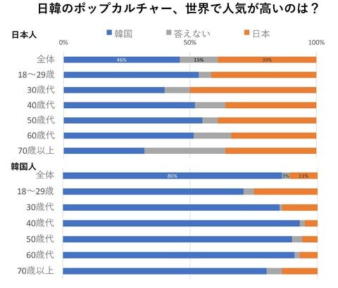 【日韓世論調査】「ＪポップよりＫポップ」日韓両国とも多数派、日本の７０歳以上は「認めたくない」？