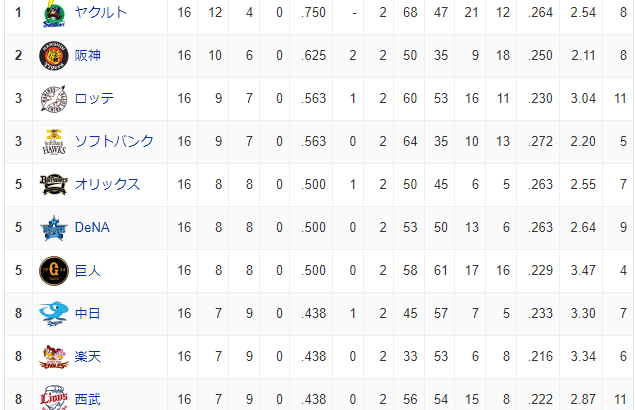 セリーグ貯金4、残り12試合ビジター