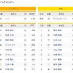 【交流戦】ソフトバンクー阪神　スタメン　PayPayドーム　2022/6/9