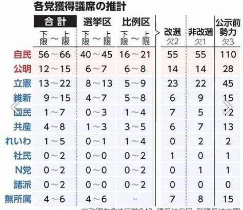 【朝日新聞序盤情勢調査】自公、改選過半数上回る勢い、維新は倍増視野