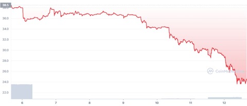 【悲報】仮想通貨暴落でNFTが暴落←コンテンツの価値が仮想通貨に引き摺られるとか欠陥システムじゃねw [323057825]