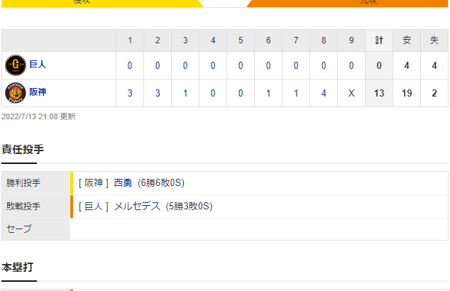 セ･リーグ T 13-0 G [7/13]　阪神、今季最多の１９安打１３得点でＧ粉砕！中野が４安打！！