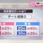 【画像】「20代のデート経験ゼロ、男性40%、女性25%」←この差の理由WWWWWWWWWWWWWWWWWWWWWWWWWWWWWWWWWWWWWWWWWWWWWWW