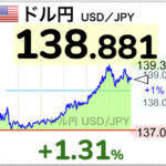 【緊急】ドル円、絶望の139円へ