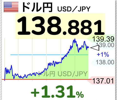 【緊急】ドル円、絶望の139円へ