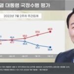 【韓国調査】尹大統領の支持率　33．4％に下落＝不支持は初めて60％超…18日発表