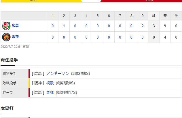 セ･リーグ T 0-3 C [7/7]　阪神、零敗で連勝ストップ　七夕に3位浮上の願いかなわず