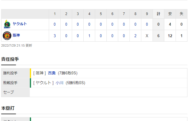 セ･リーグ T 6-0 S [7/29]　ついに！阪神が９５試合目で今季初の貯金生活！首位ヤクルトに快勝！ＮＰＢ最低勝率から！！