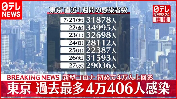 【過去最多】東京 新型コロナ感染者が最多の4万406人に!?