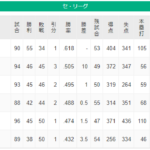 ●●●●●●●●●●●●中日 ●●●●●読売 ●●横浜 ●阪神 広島○