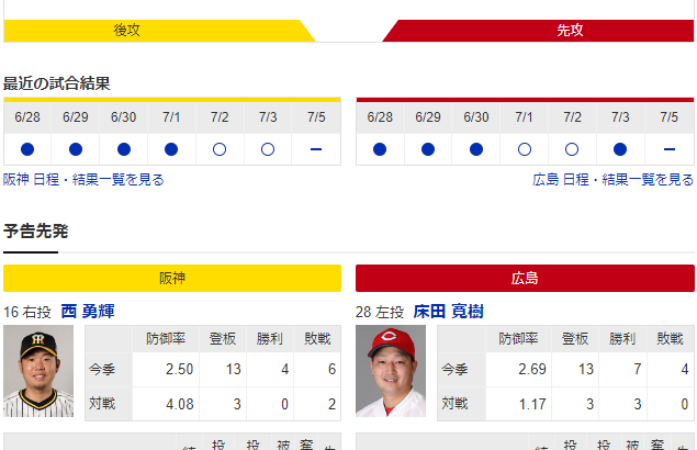 阪神vs広島 6日予告先発は西勇と床田で両チームスライド、阪神は今季広島戦いまだ未勝利