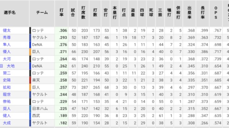 【速報】現在のイースタン・リーグ打率ランキングがこちら