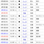 【秘宝】関東のプロ野球ファン、激減