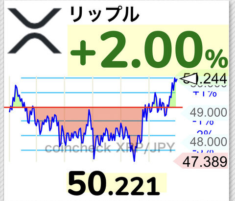 【朗報】仮想通貨リップル、50円復帰するwwwwwwwwwwww【XRP】