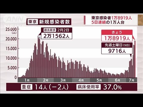 【注目】ますます嫌な予感が・・・昨日（7/16）の気になる東京都の新規感染者数は⁉