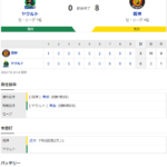 セ･リーグ S 0-8 T [7/8]　阪神、打線奮起11安打8得点で首位・ヤクルトに快勝！！