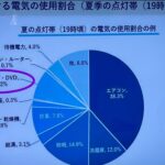 【テレビ朝日】家庭の電力使用量グラフから「テレビ」削除で物議