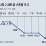 【韓国】 ソウルのマンション価格が７週連続で下落、下落幅も拡大