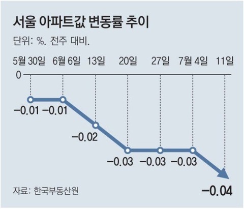 【韓国】 ソウルのマンション価格が７週連続で下落、下落幅も拡大