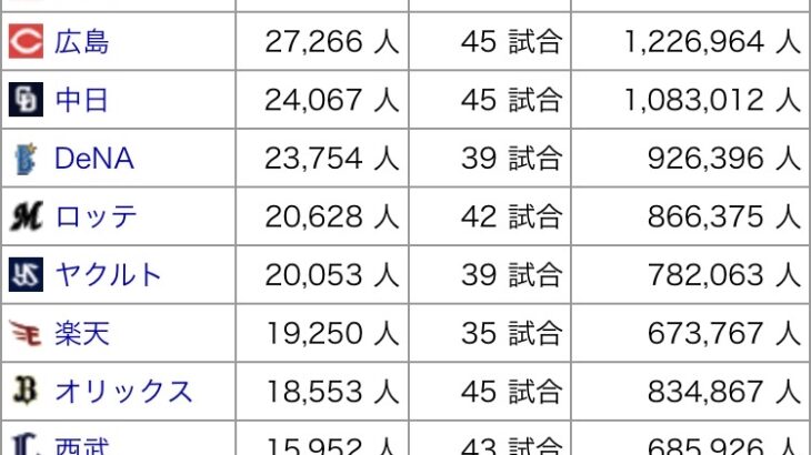 【観客動員数】阪神教団、格の違いを見せつける