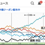 セ・リーグ６球団監督の前半戦総括(棒グラフあり)