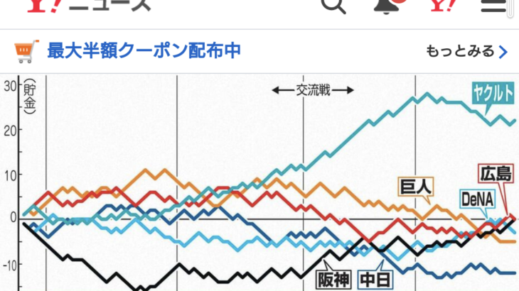 セ・リーグ６球団監督の前半戦総括(棒グラフあり)