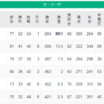 明日からの試合、巨人-ヤク←1,2位対決、阪神-広島←3,4位争い、中日-DeNA←5,6位争い