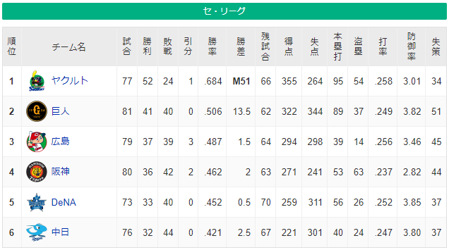 三浦矢野「あれー?預金通帳どこー？」 佐々岡「え~と…」（汗）無能&無能「…んんー？」