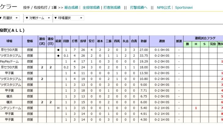 阪神ケラー、33点台だった防御率が気付けば4点台に