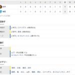 中日３ー１阪神　試合結果　バンテリンドーム　2022/7/1