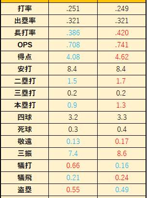 【データ】NPBとMLBのデータを詳細比較し、両リーグの違いを徹底比較してみた