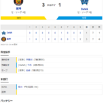 セ･リーグ T 3-1 DB [7/23]　阪神、接戦に勝利して3位に浮上！借金1まで前進、前半戦での完済が見えた！