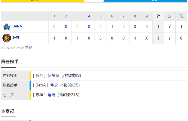 セ･リーグ T 3-1 DB [7/23]　阪神、接戦に勝利して3位に浮上！借金1まで前進、前半戦での完済が見えた！