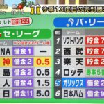 在阪テレビ局、阪神が首位と0.5ゲーム差っみたいな報道する