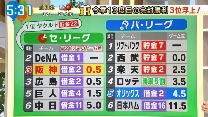 在阪テレビ局、阪神が首位と0.5ゲーム差っみたいな報道する