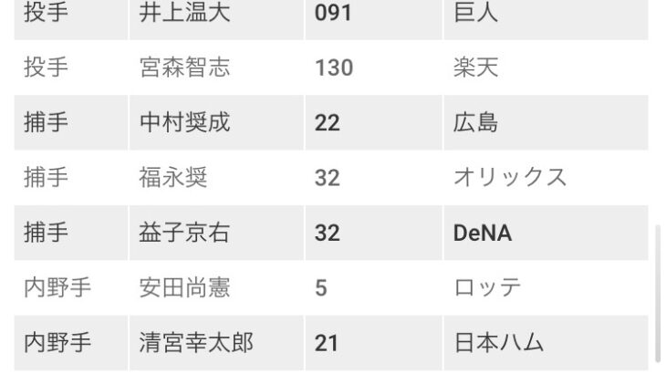 【悲報】U-23NPB選抜vs大学社会人選抜のメンバー、いくらなんでも酷すぎる WWWWWWWWWWWWWWWWWWWWWWWW