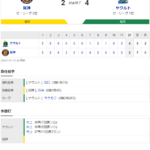セ･リーグ T 2-4 S [7/31]　阪神は悪夢の逆転負け。ヤクルト・村上に３打席連発の屈辱。