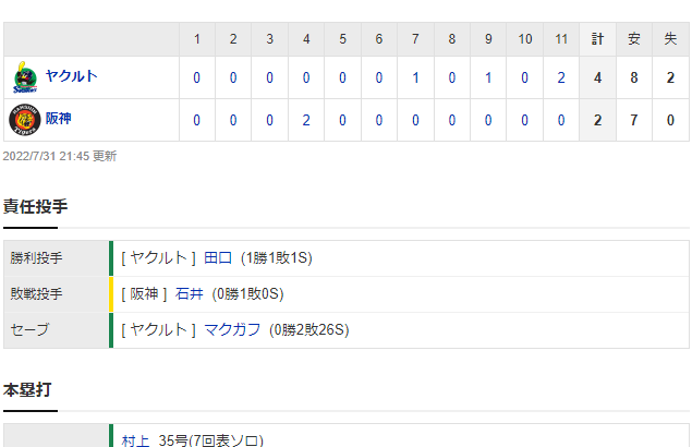 セ･リーグ T 2-4 S [7/31]　阪神は悪夢の逆転負け。ヤクルト・村上に３打席連発の屈辱。