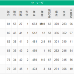 阪神巨人3.5ゲーム差ｗｗｗｗｗｗｗｗｗｗｗｗｗｗｗｗｗｗ