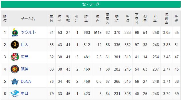 阪神巨人3.5ゲーム差ｗｗｗｗｗｗｗｗｗｗｗｗｗｗｗｗｗｗ