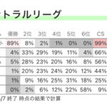 セリーグ優勝確率wwww