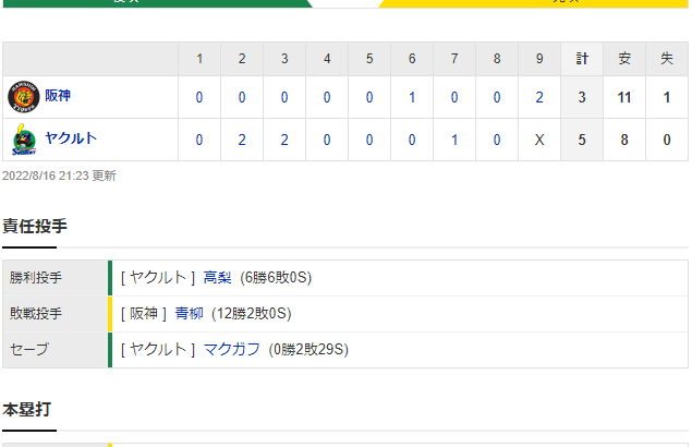 セ･リーグ S 5-3 T [8/16]　阪神、悪夢再来予感の７連敗　頼みのエース青柳４回ＫＯで開幕９連敗以来の大型連敗。