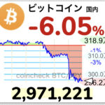 【速報】ビットコイン急落で300万円割れ・・・【BTC】