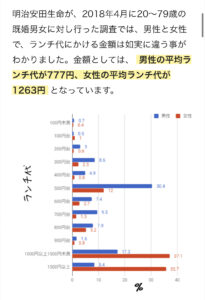 【悲報】女性「何で男ってランチにお金かけないの？」