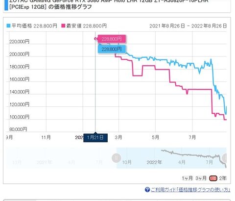 【朗報】仮想通貨マイニング需要で高騰していた GeForce RTX3080（発売時22万円）が10万円切り！