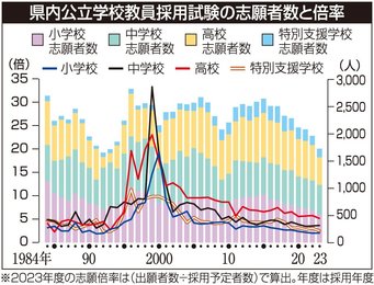 岐阜県、小学校教員の採用倍率「２年連続２倍割れ」　要因は採用人数の高止まり…なぜ？