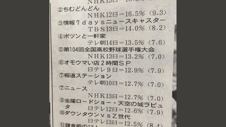 【朗報】甲子園、2回戦で１３.２%の高視聴率をマーク
