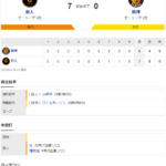 セ･リーグ G 7-0 T [8/4]　阪神、巨人相手にカード３連勝ならず。ウィルカーソン炎上＆打線は三塁踏めず。